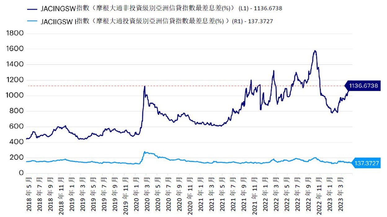 圖1 - JACI投資級別對比JACI高收益 （2018年3月 – 2023年5月）