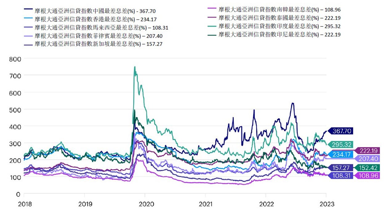 圖2 – 過去五年亞洲信貸息差（按國家） 