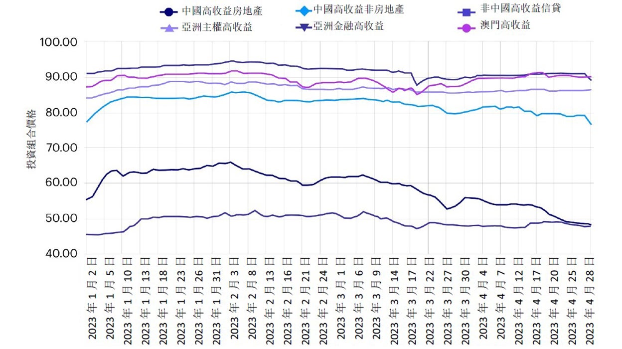 圖3 - JACI非投資級別總回報（2023年1月– 4月）