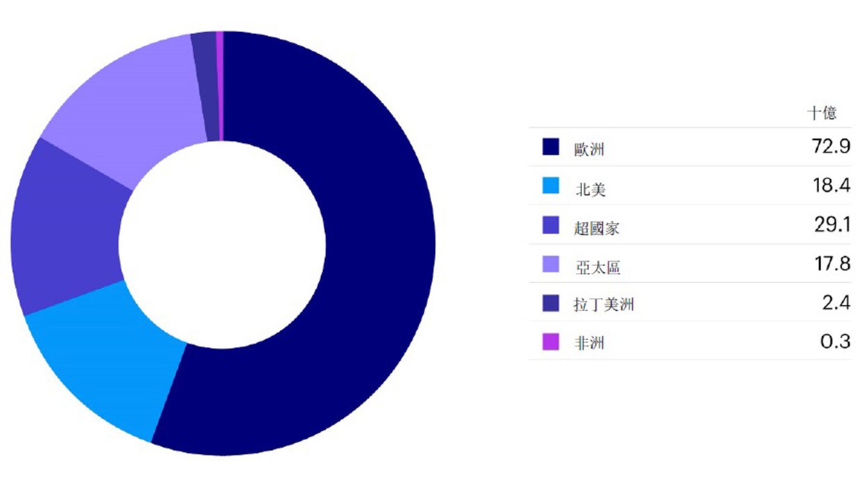 圖5 – 歐洲領跑2022年社會責任債券發行