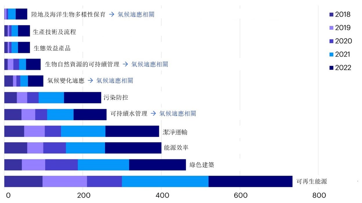 圖4 –   減緩氣候變化仍是亞太區發行人的重點