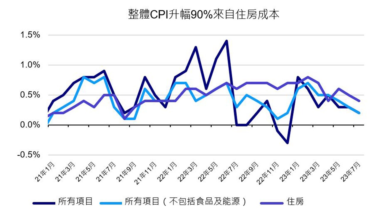 美國消費者物價指數（按月）