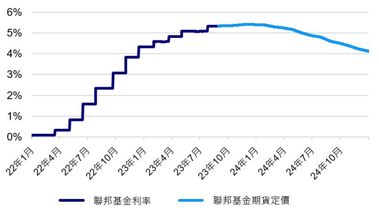 市場對聯儲局加息路線的預期