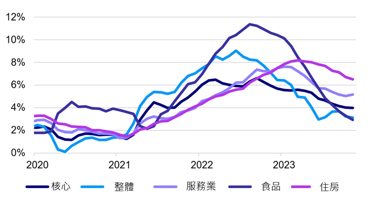 美國消費者物價指數細分（未經季節性調整）