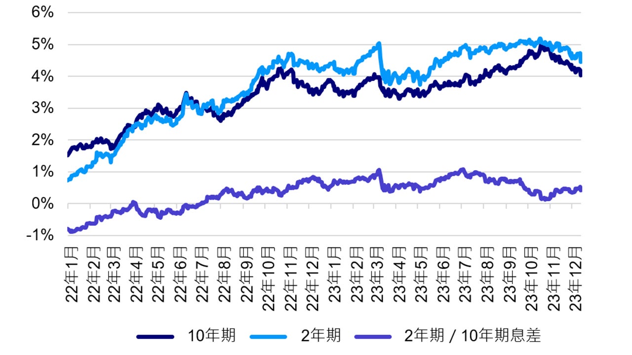 2年期／10年期美國國債孳息率