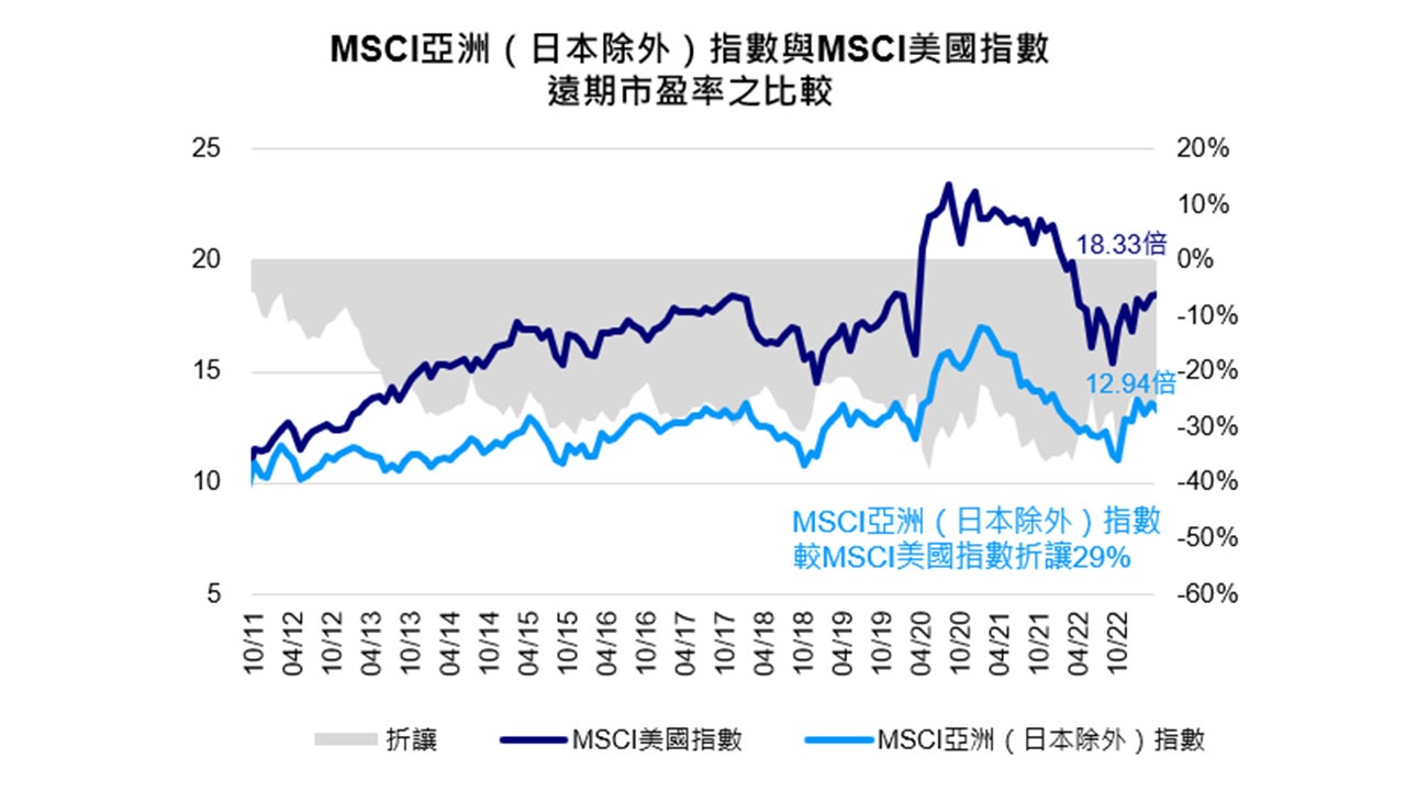 估值較已發展市場存在大幅折讓