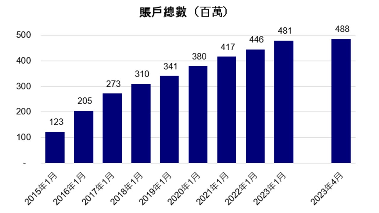 普惠金融計劃推出以來的銀行開戶數量