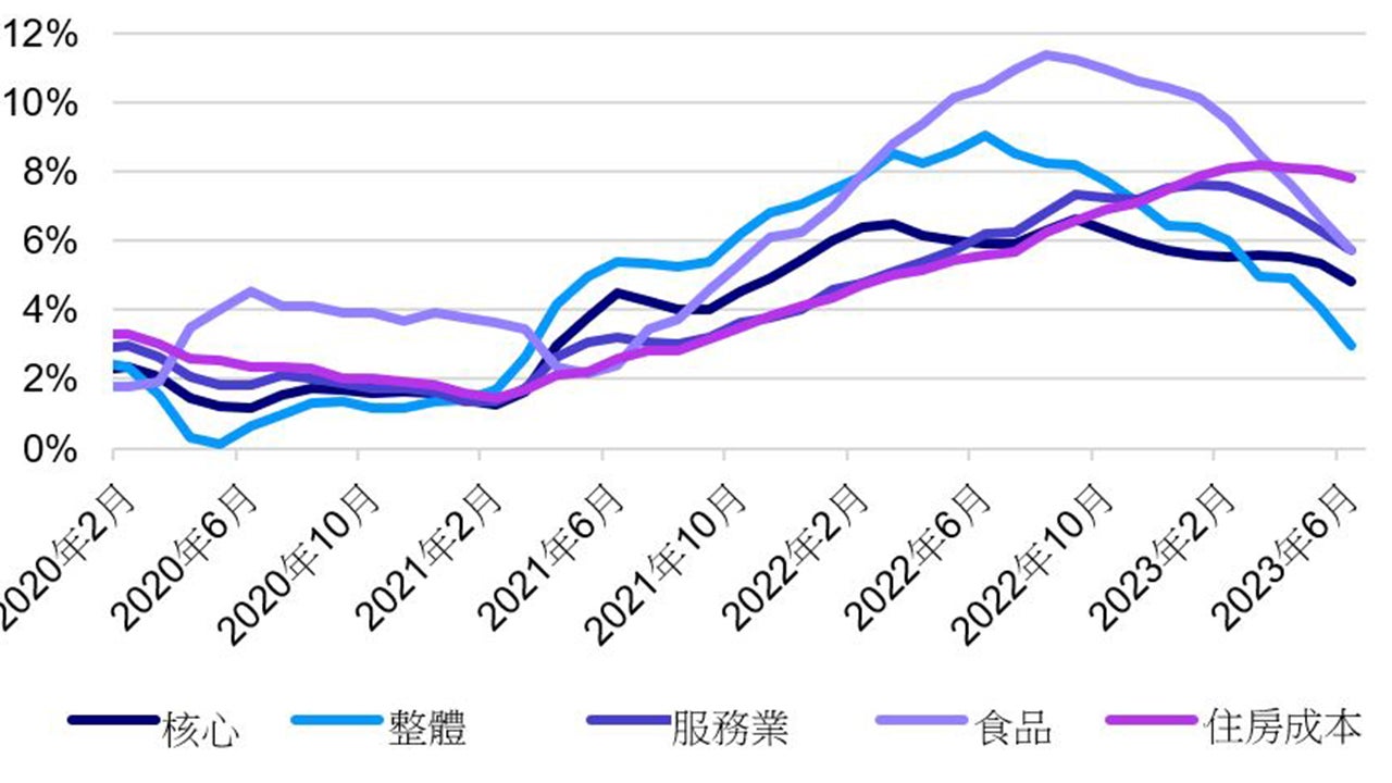 美國消費者物價指數細分（未經季節性調整）