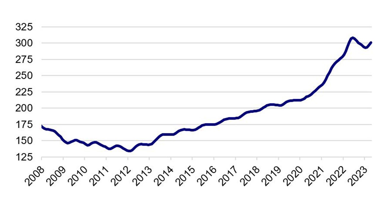 標準普爾／凱斯-席勒房價指數（S&P/Case-Shiller Home Price Index）（住宅）