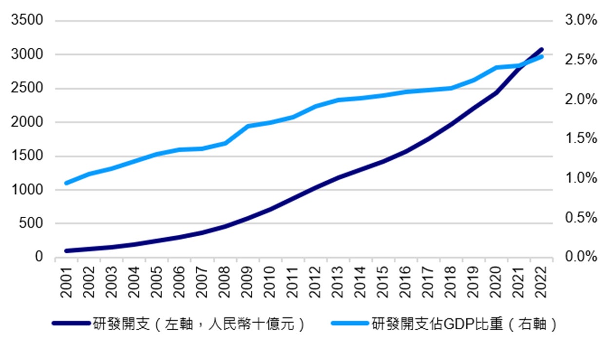 圖：中國的研發開支及佔GDP比重