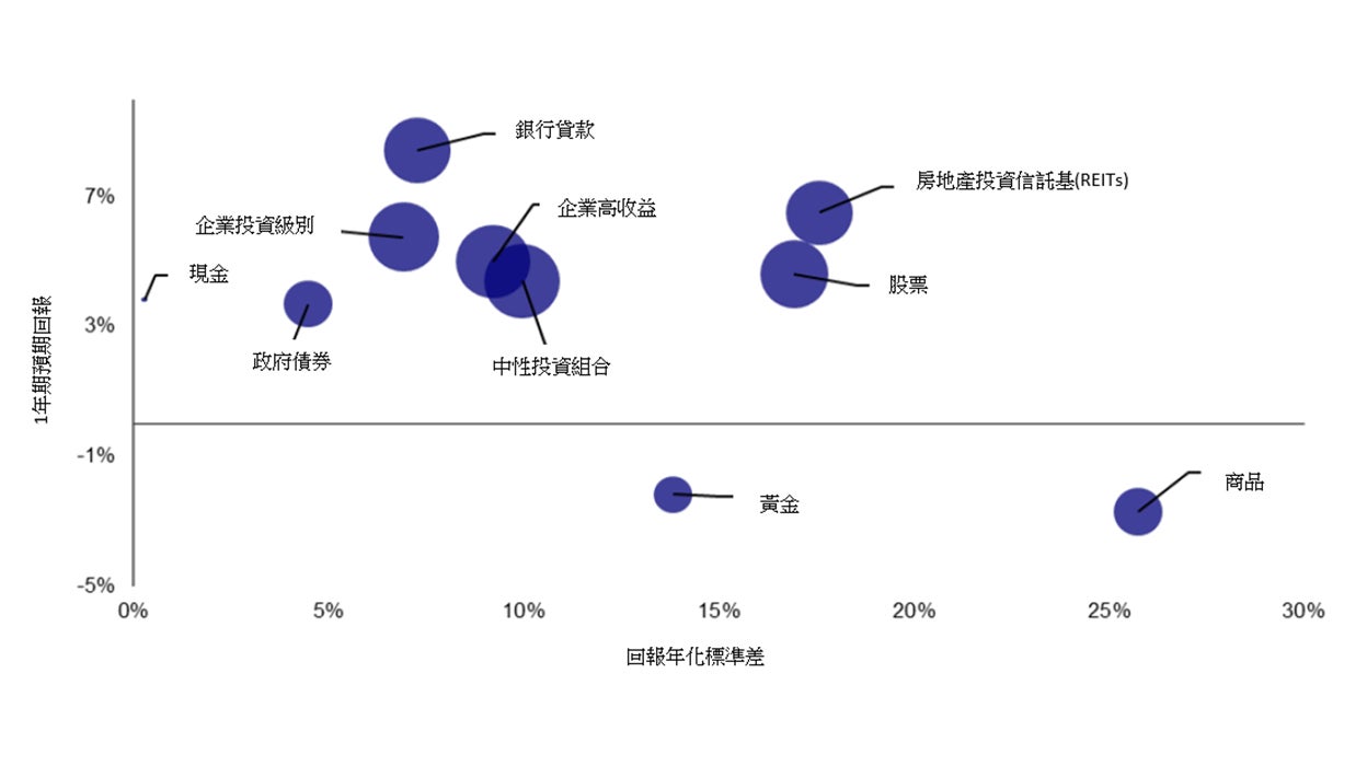 圖：全球資產及中性投資組合的1年期預期回報