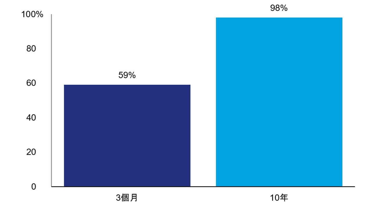 美國國債滾動月表現跑贏現金類工具的時間佔比