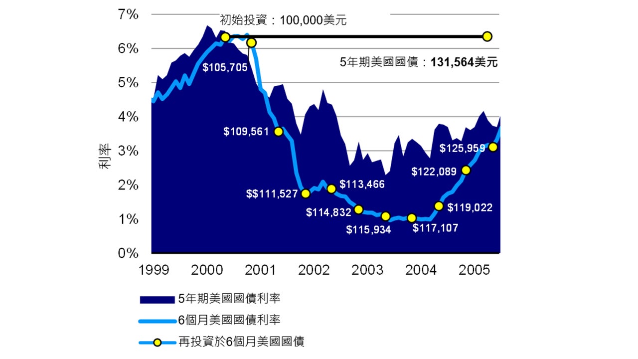 2000年5月：6個月及5年美國國債利率