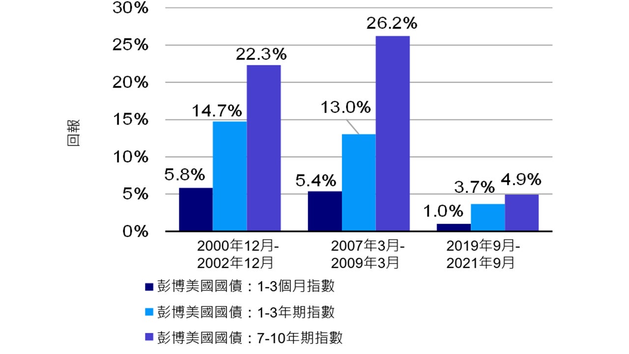 倒掛幅度觸頂過後兩年，短期及長期美國國債的累計表現