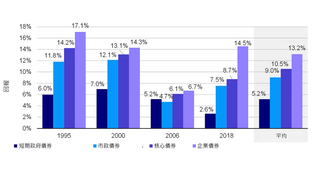 債券指數：加息結束後1年期回報