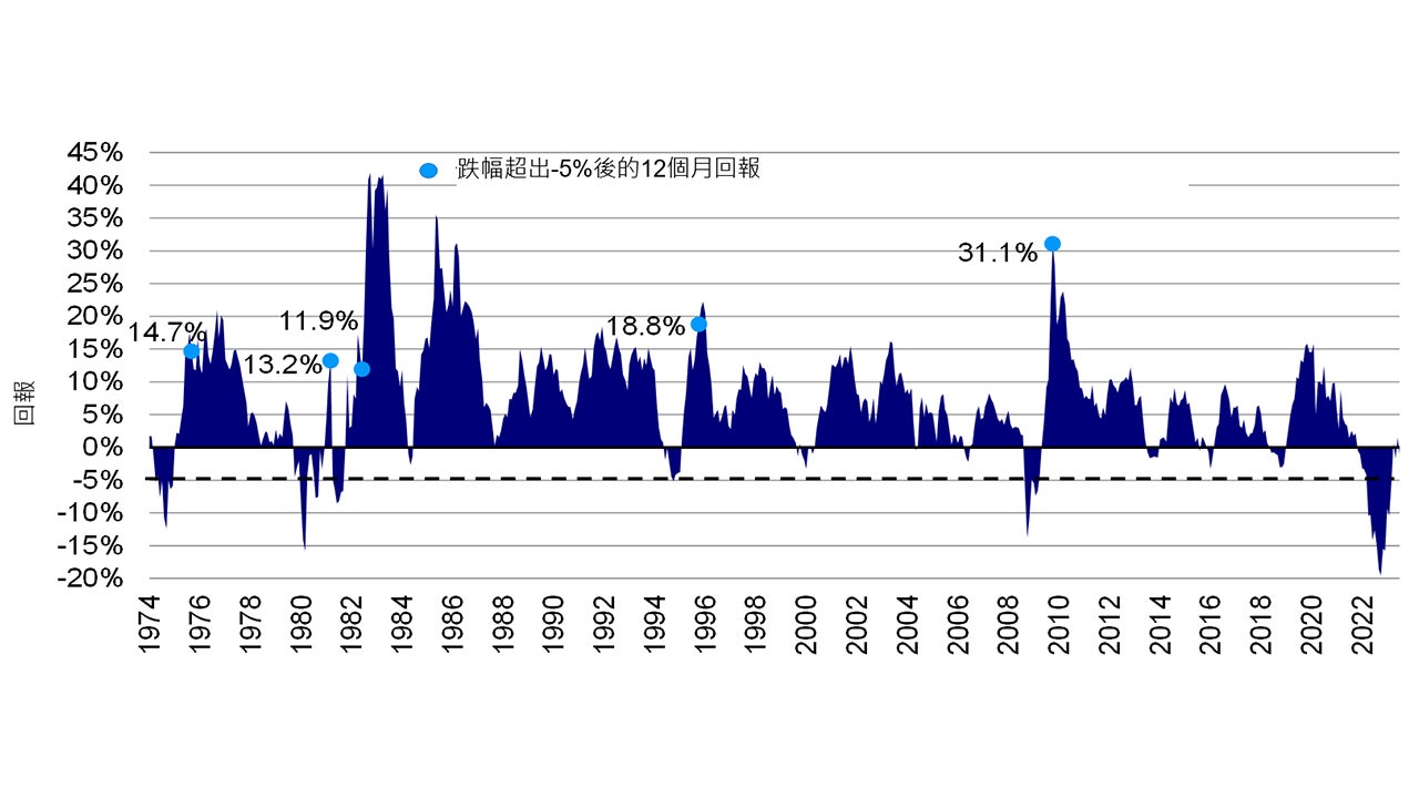 彭博美國企業債券指數：跌幅超出-5%後12個月內的滾動12個月回報