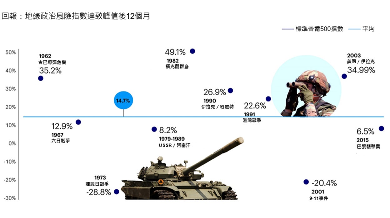 標準普爾500指數