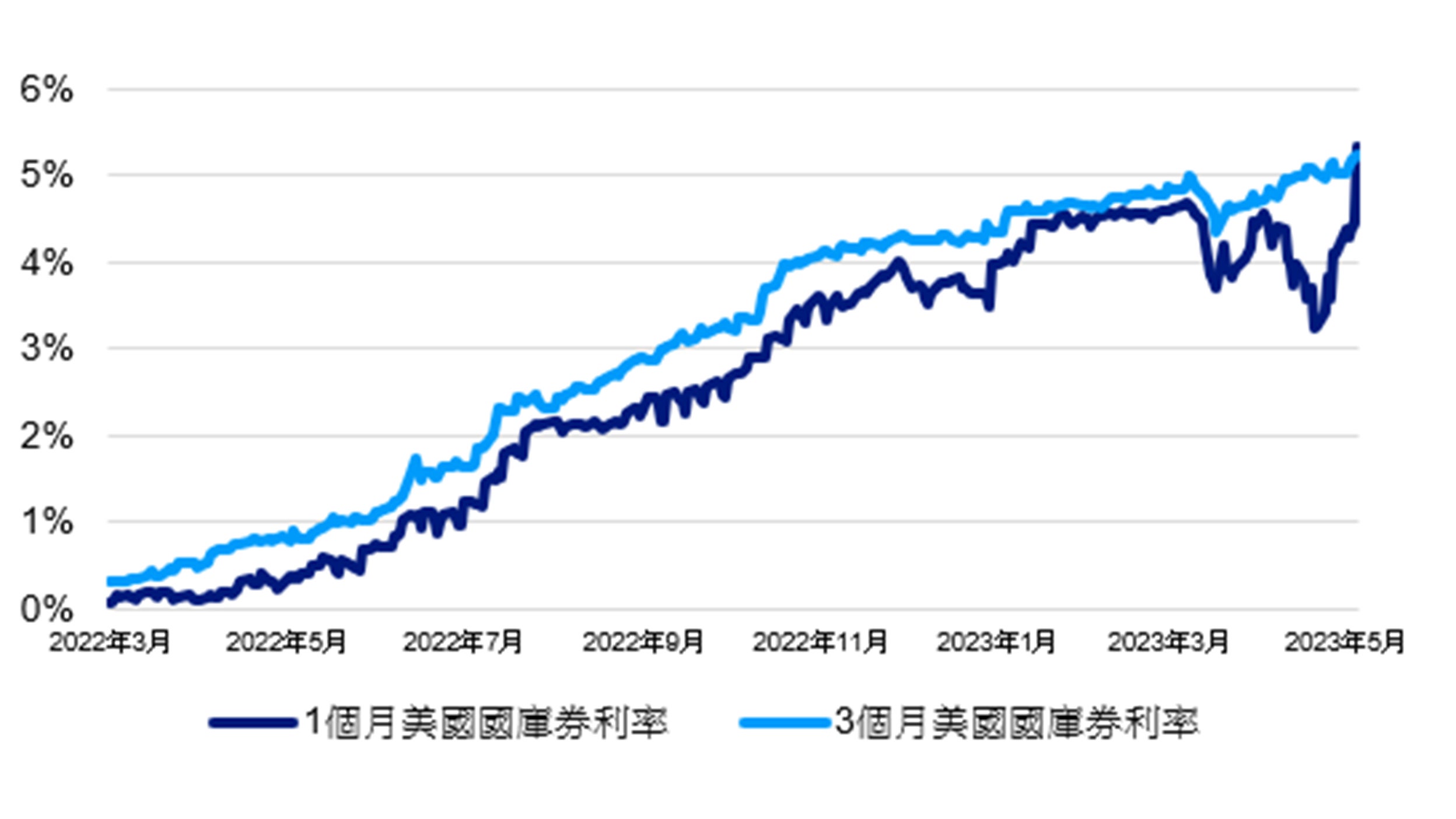 美國國庫券利率：1個月及3個月