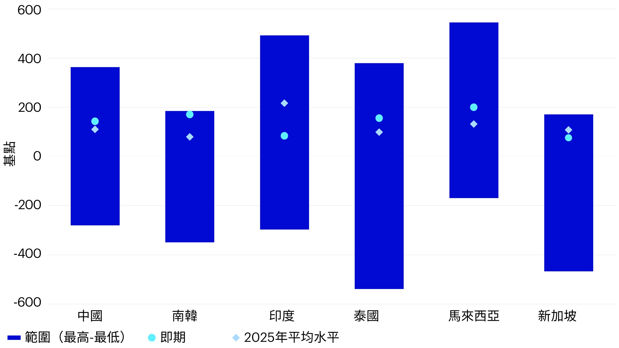 圖3 - 亞洲新興市場10年期實質利率