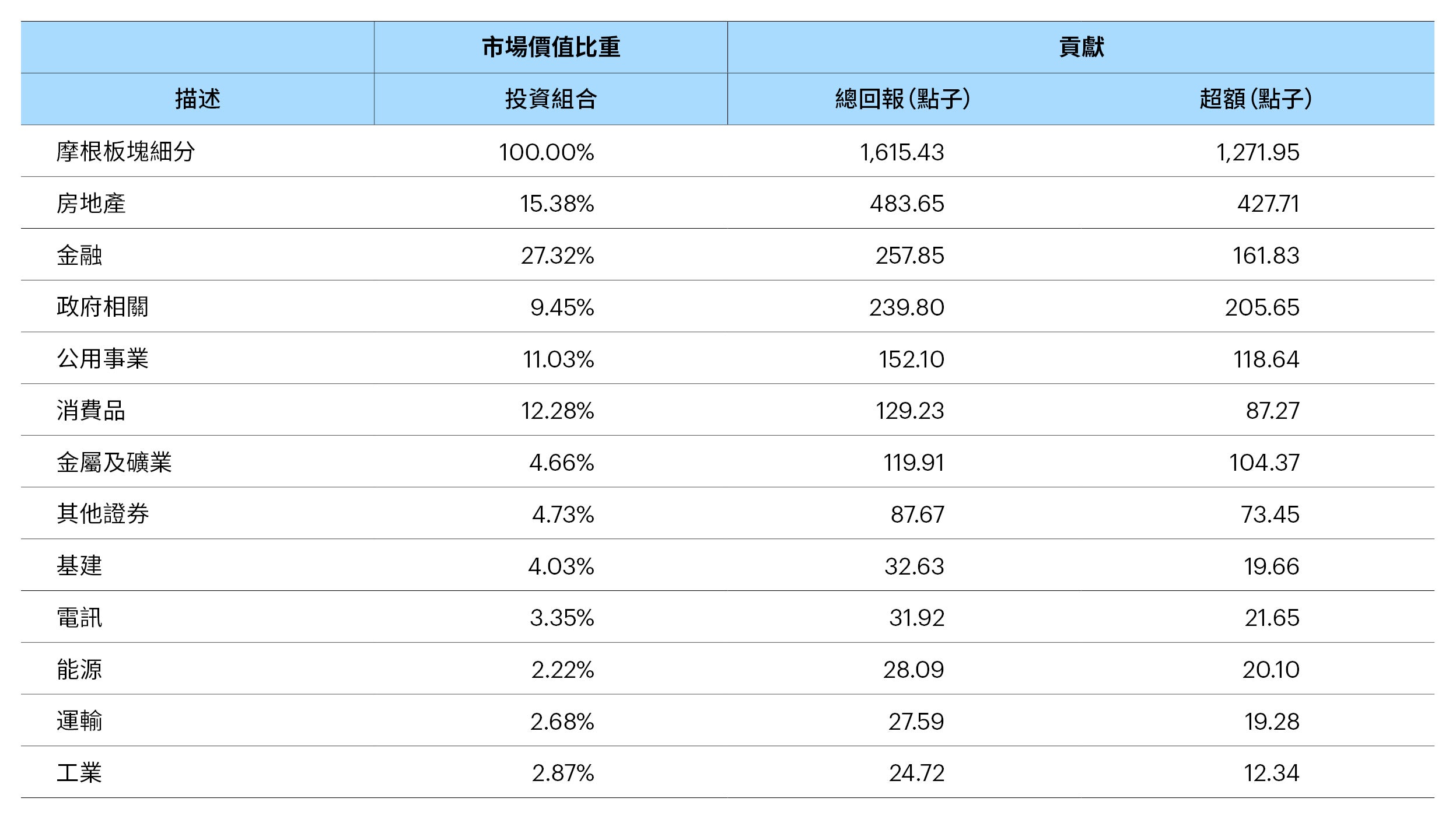 表1 – 摩根亞洲信貸非投資級別指數各板塊回報歸因