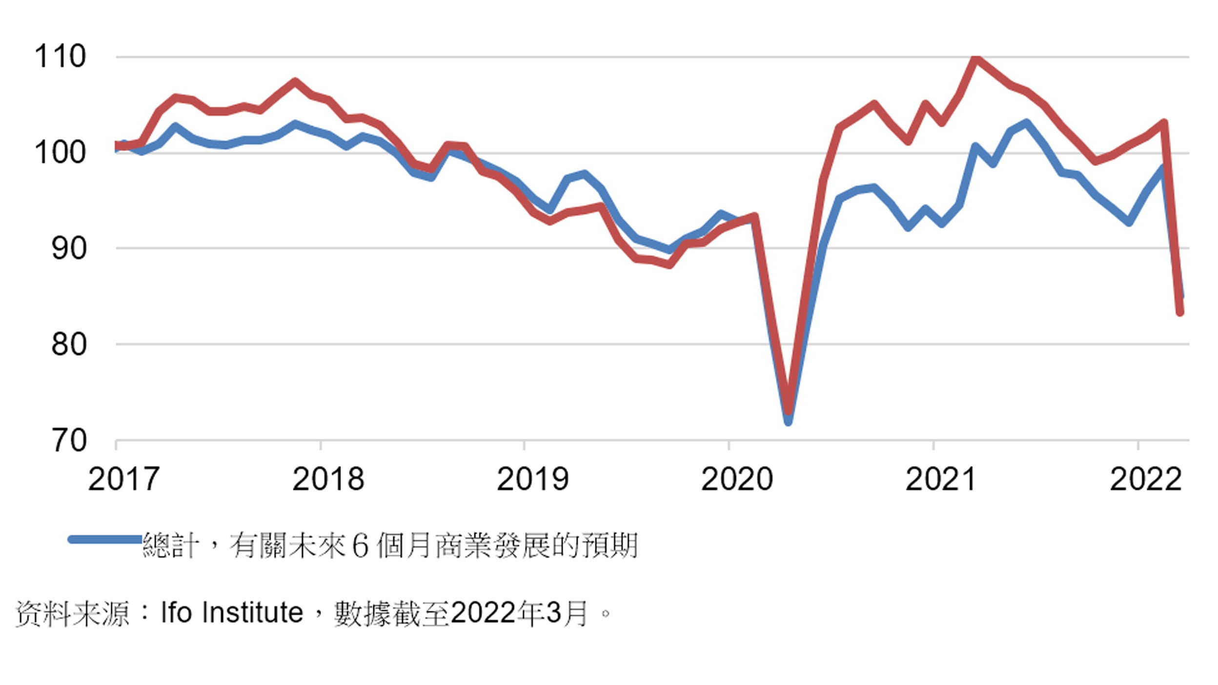 圖：Ifo 德國商業預期指數