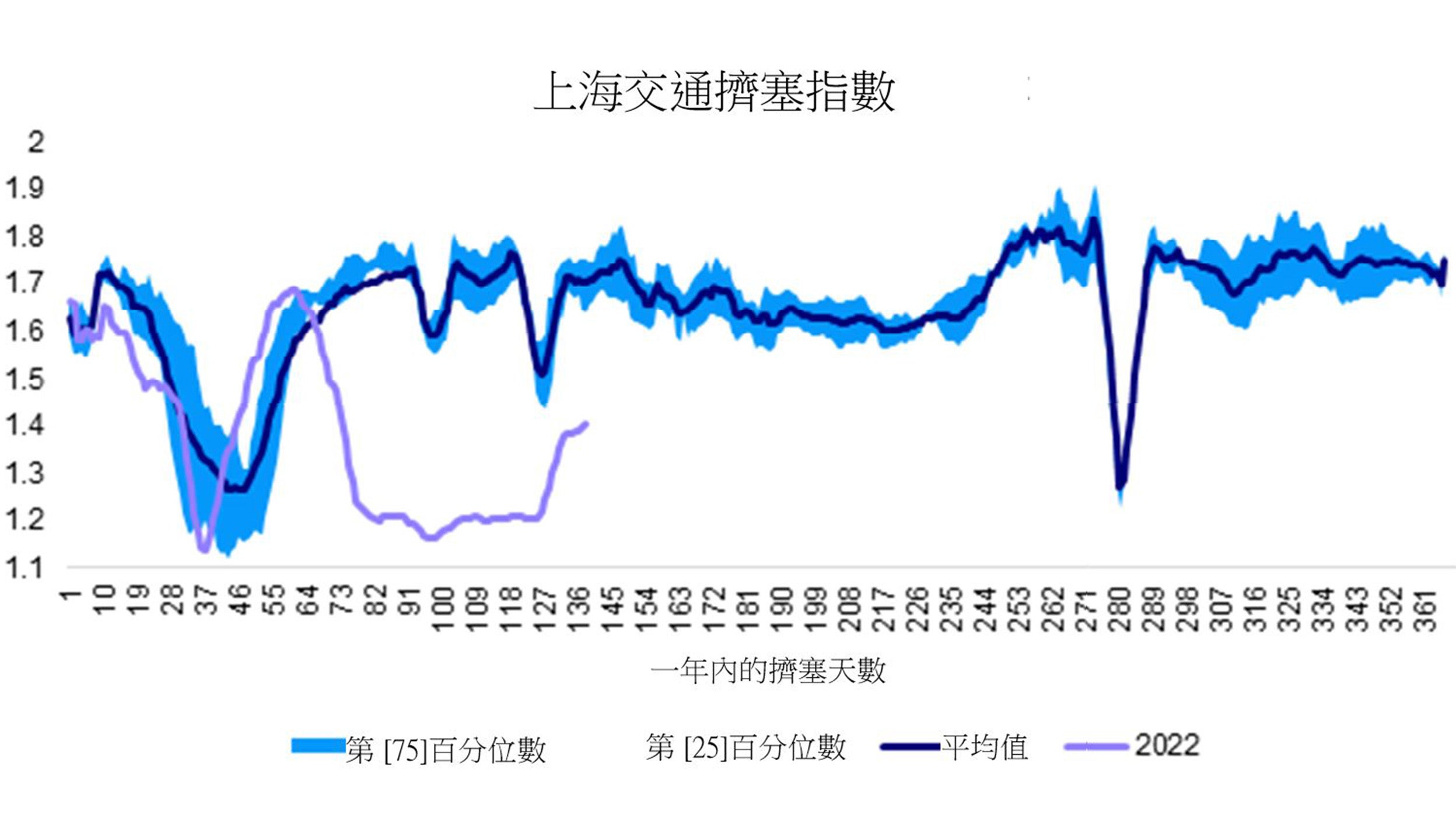 Shanghai Traffic Congestion Index