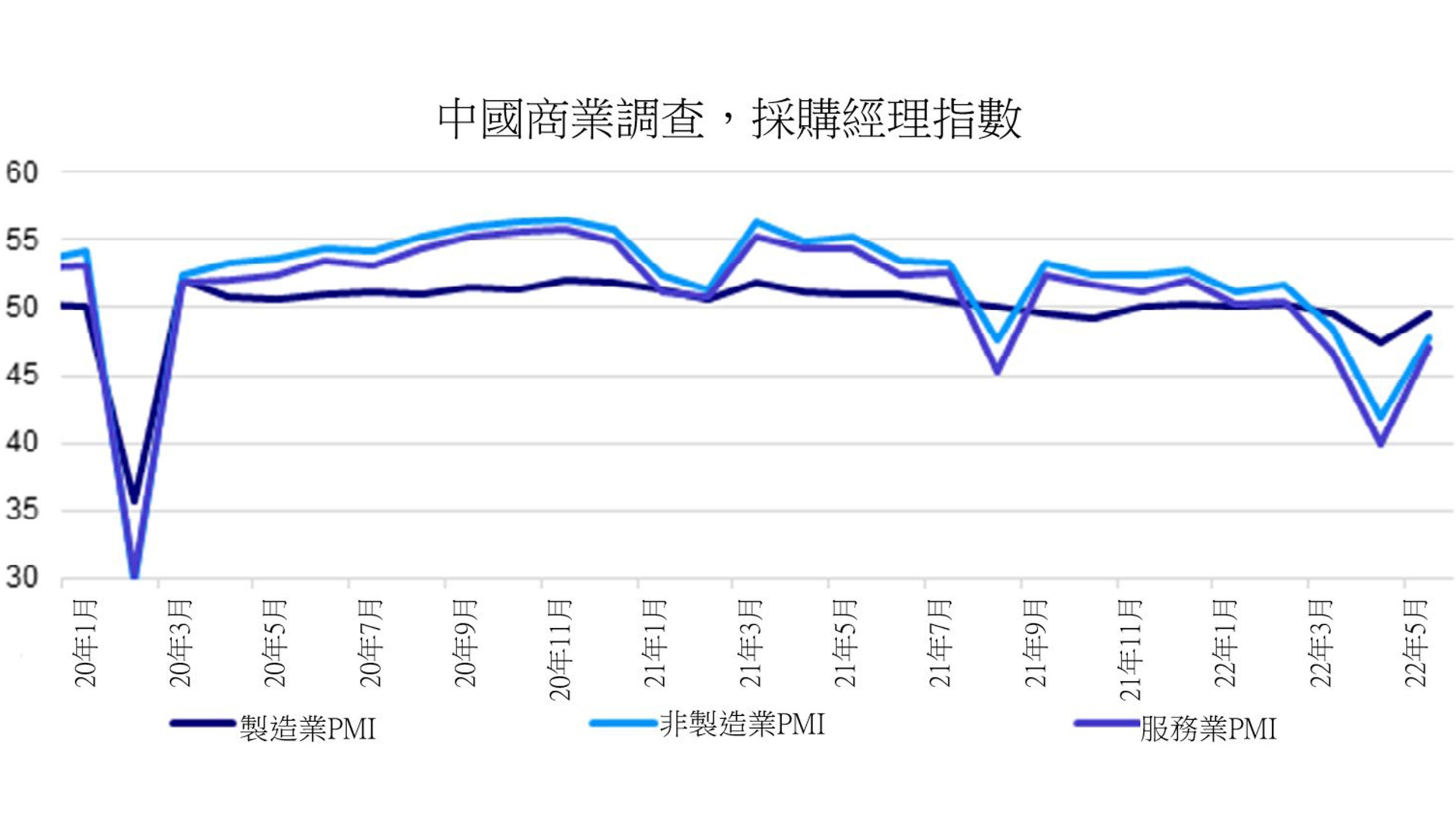 China's Business Surveys, Purchasing Managers Index