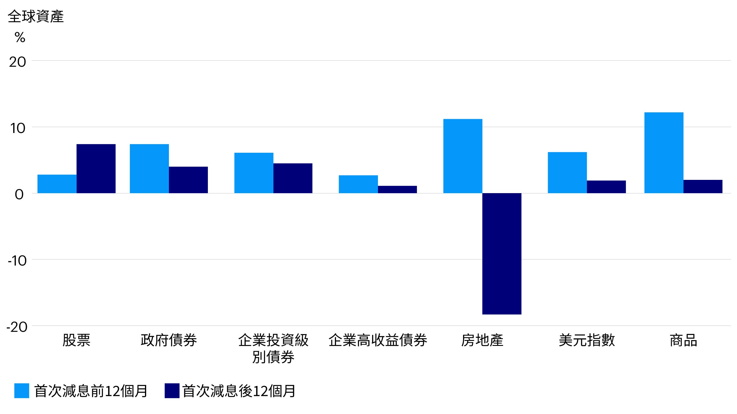 聯儲局寬鬆週期首次減息前後的資產平均總回報（美元）