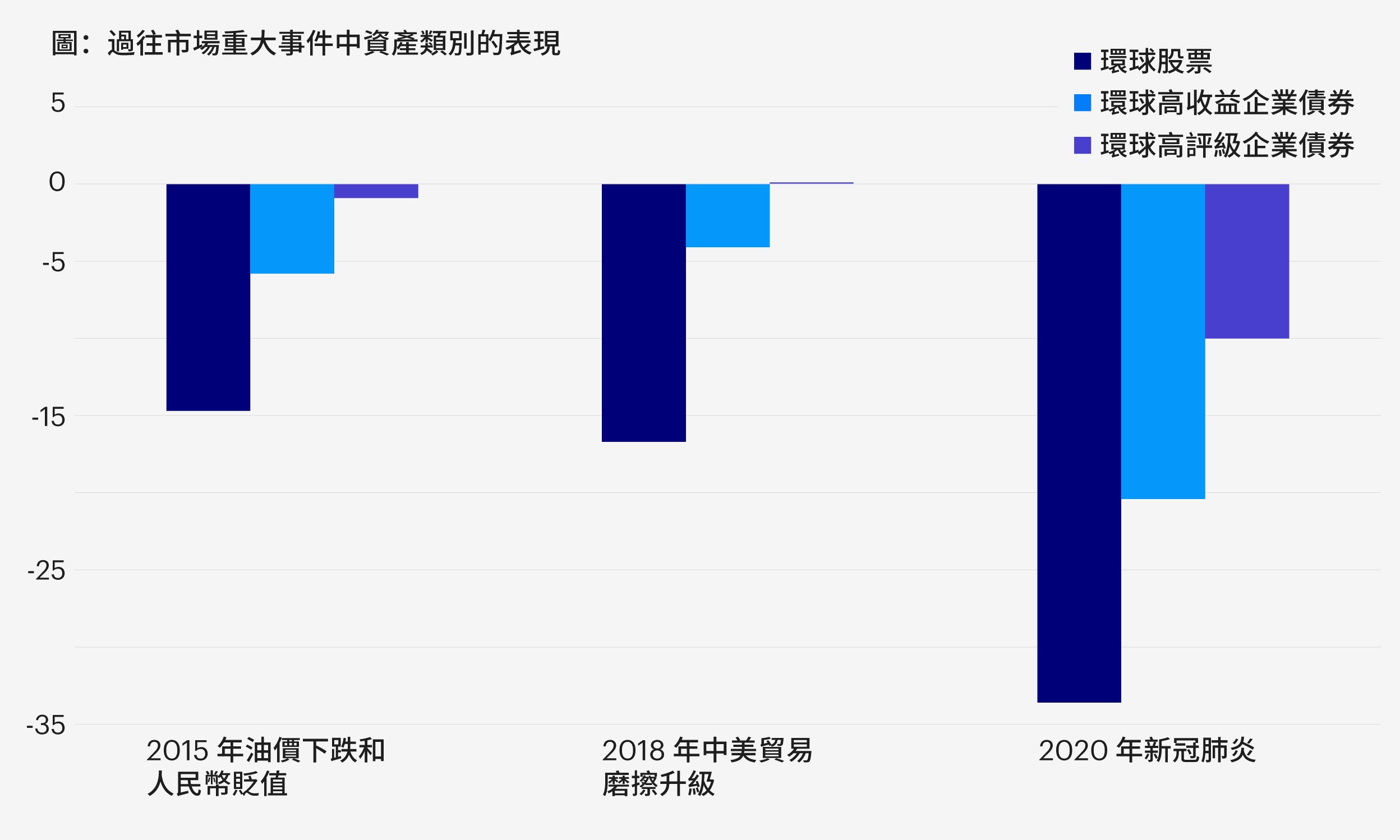 投資優質資產