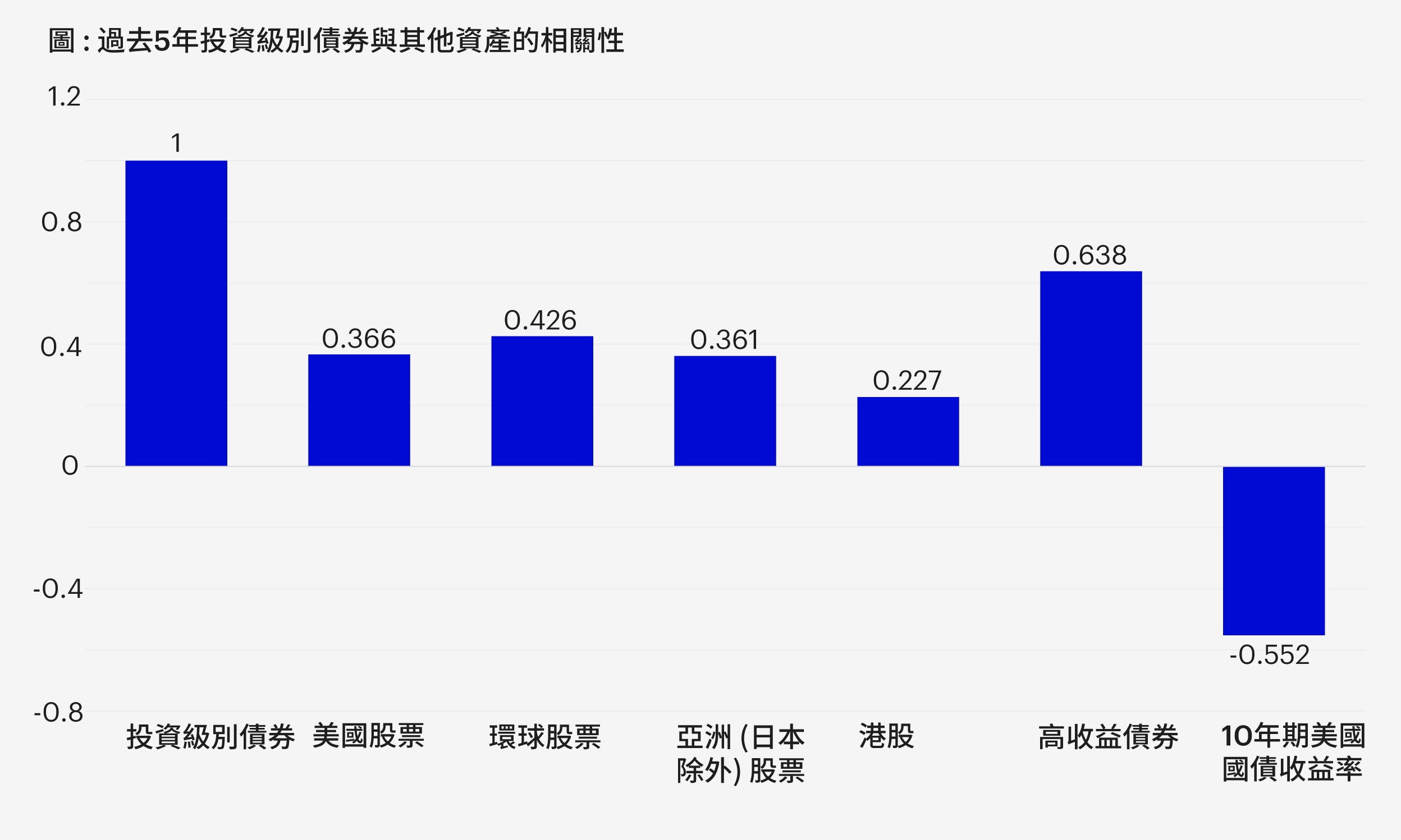 與其他資產的相關性較低