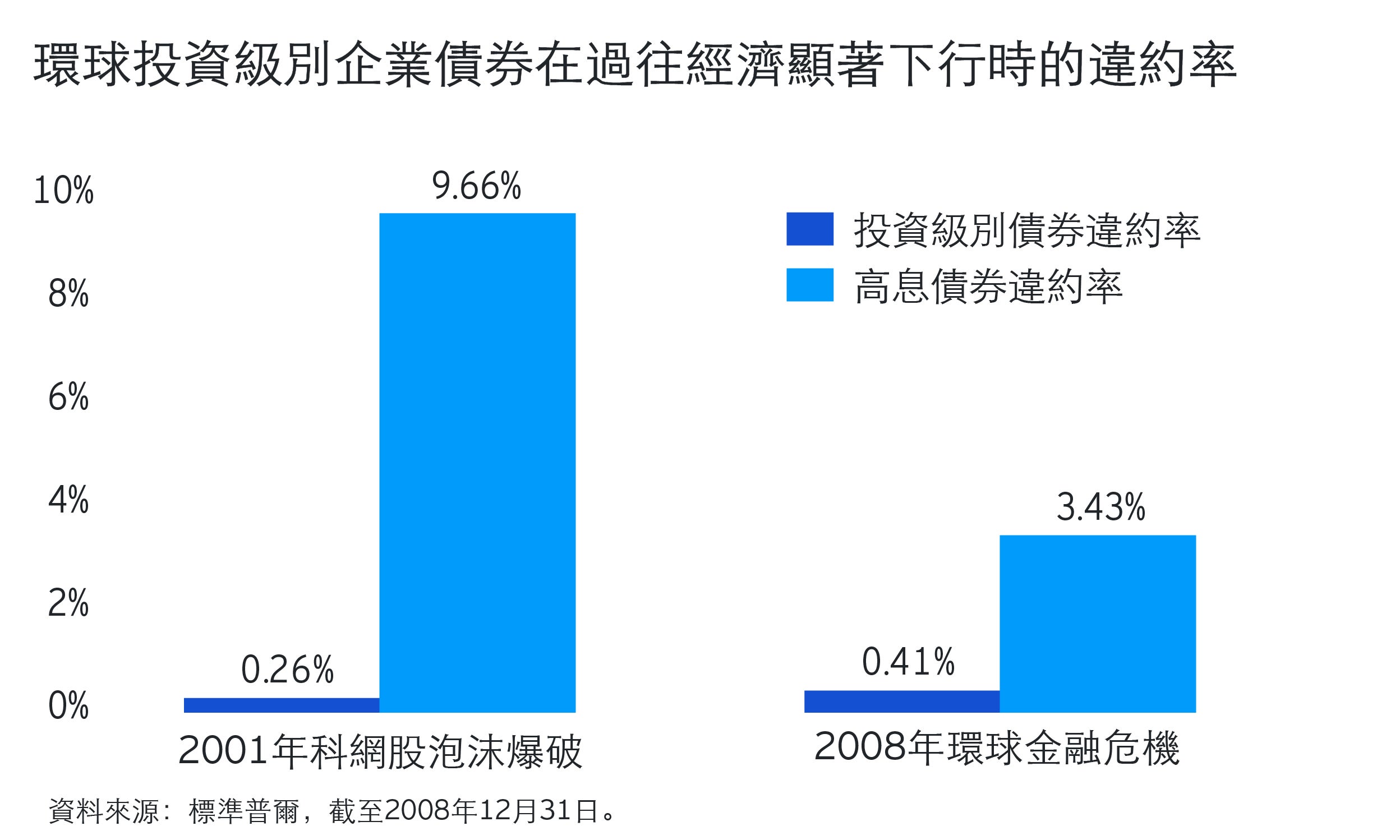 景順環球高評級企業債券基金 個人投資者 景順