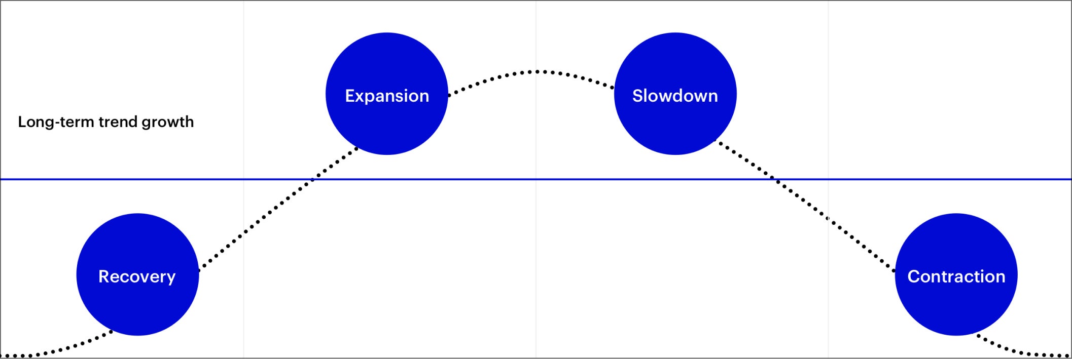 This diagram shows the four distinct regime periods of recovery, expansion, slowdown, and contraction and which factor tilts correspond with each regime.