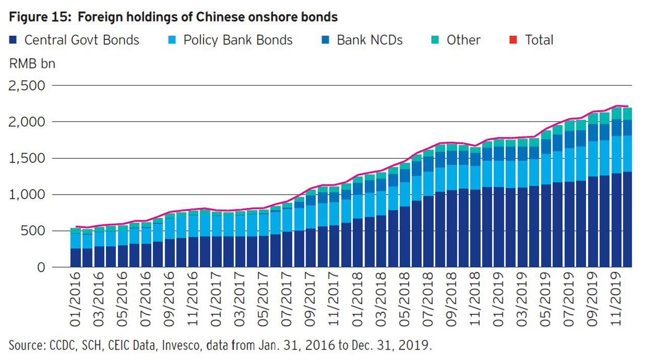 Chinese onshore bonds: Understanding policy signals and market structure