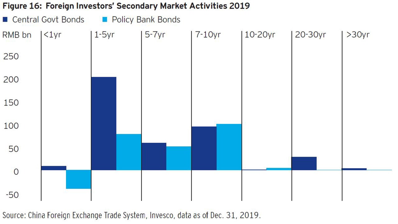 Chinese onshore bonds: Understanding policy signals and market structure