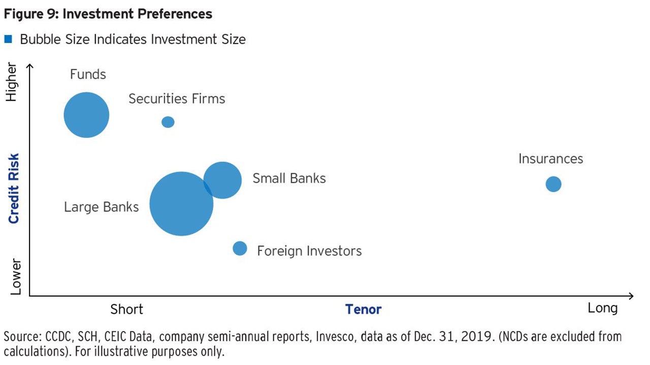 Chinese onshore bonds: Understanding policy signals and market structure