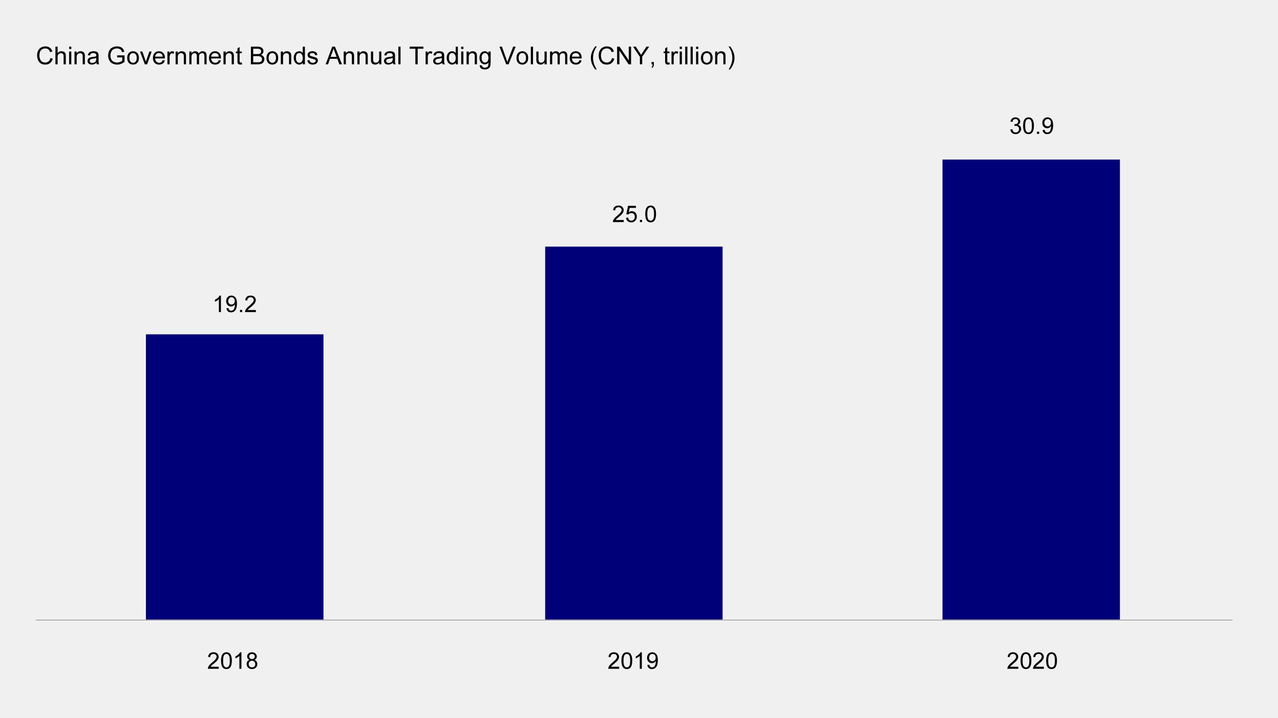 Chart 1 - Rising trading volumes in CGBs reflect improved market liquidity