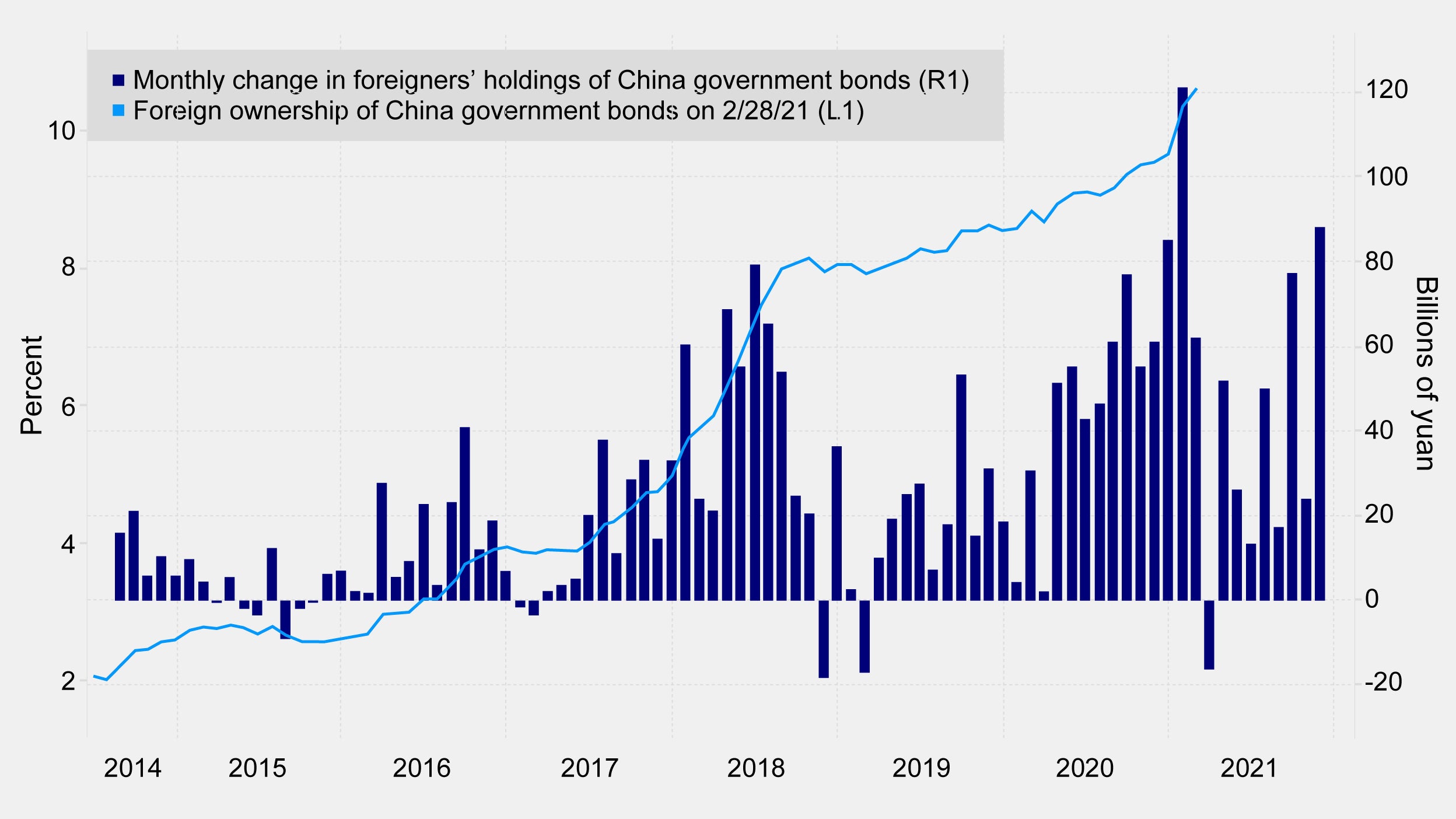 Chart 2 – Robust demand for China government bonds from global investors