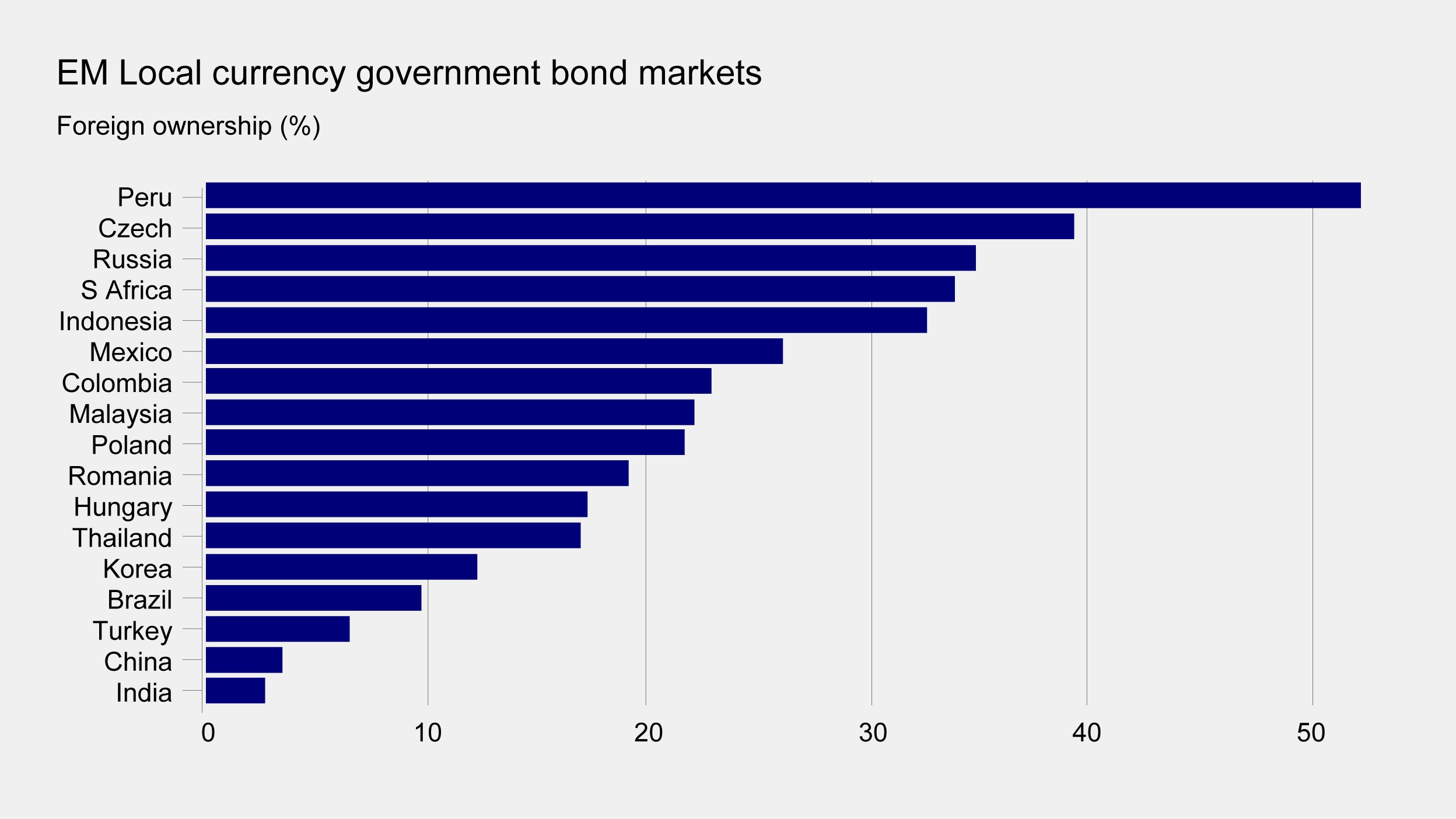 Chart 3 – Foreign ownership in EM local currency bond markets