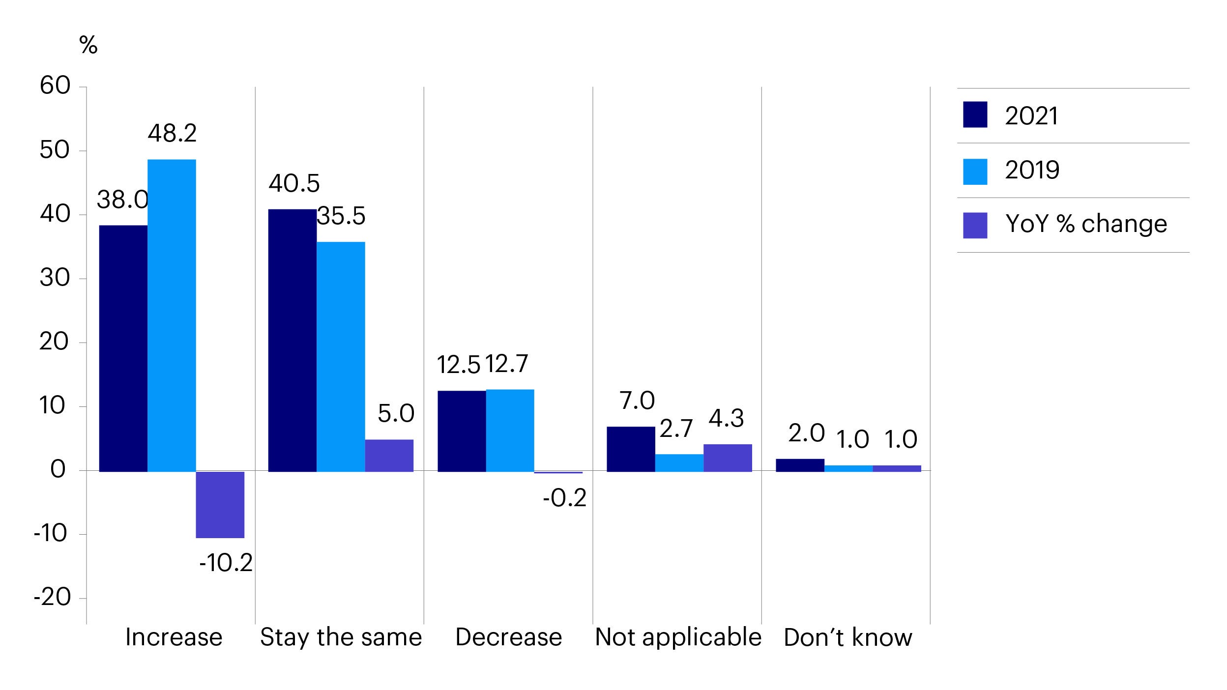 Figure 1: Changes to allocations in China alternative assets 