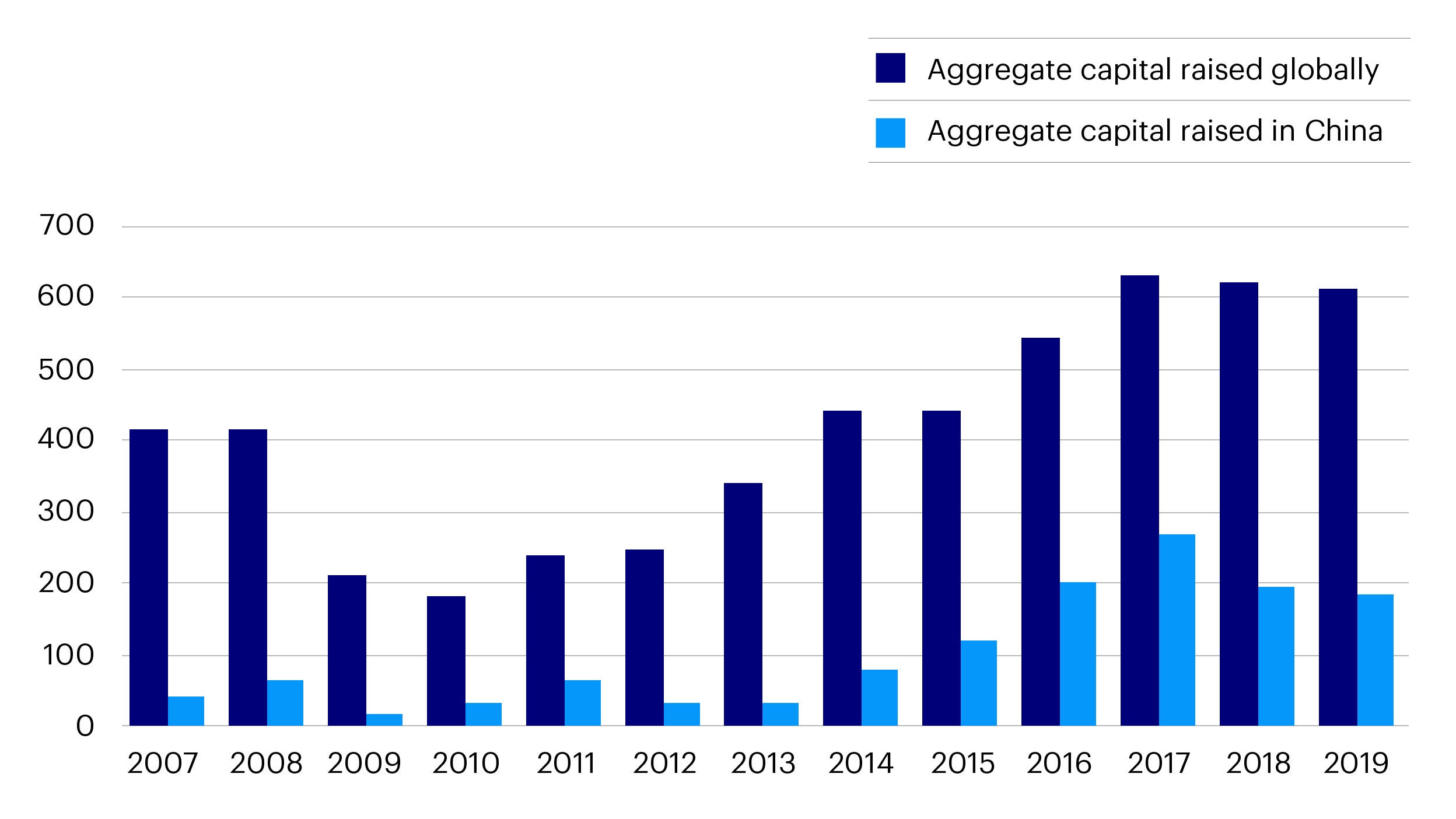 Figure 2: China PE fundraising relative to global PE fundraising