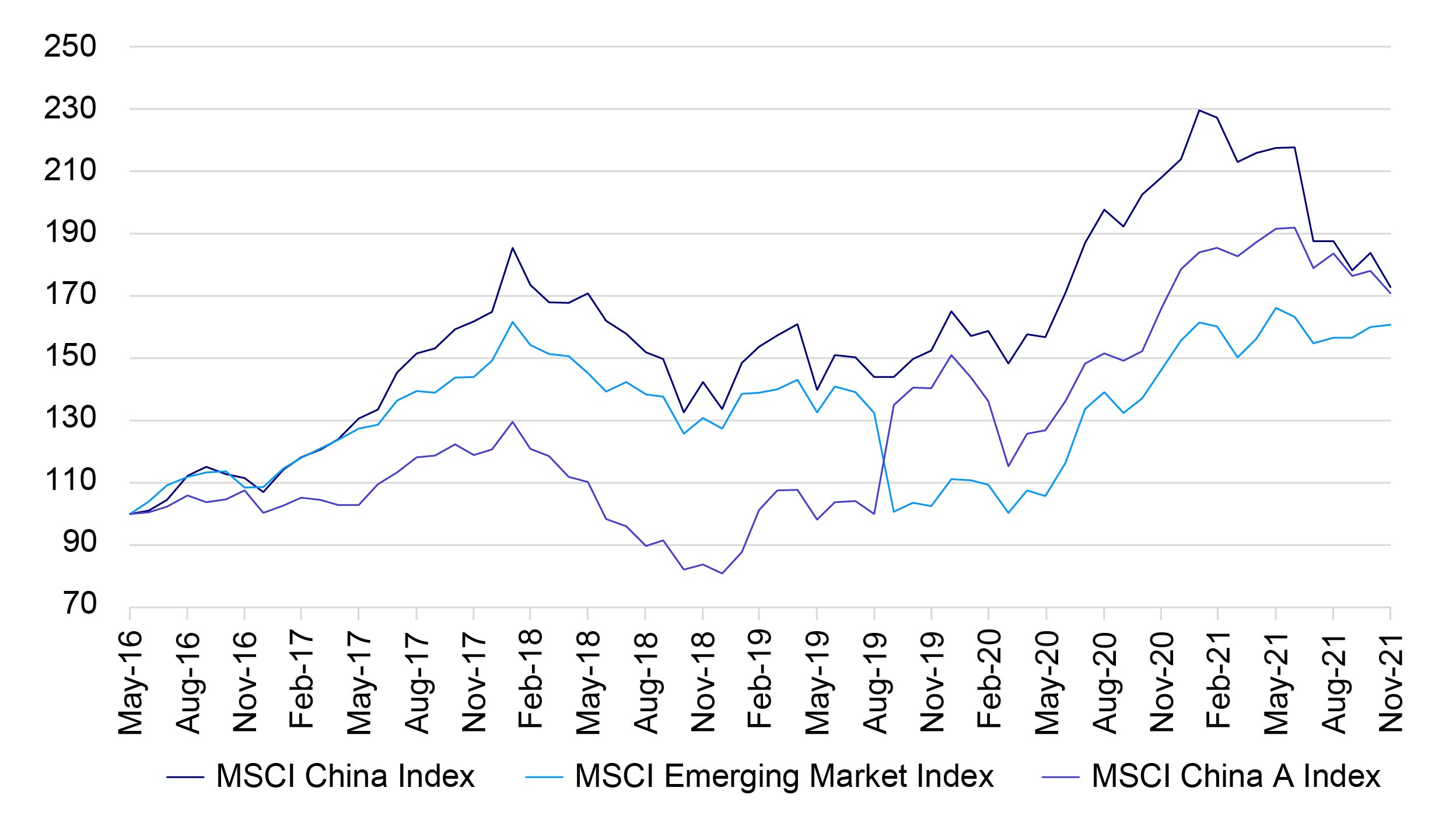 Figure 2: Strong outperformance of MSCI China Index