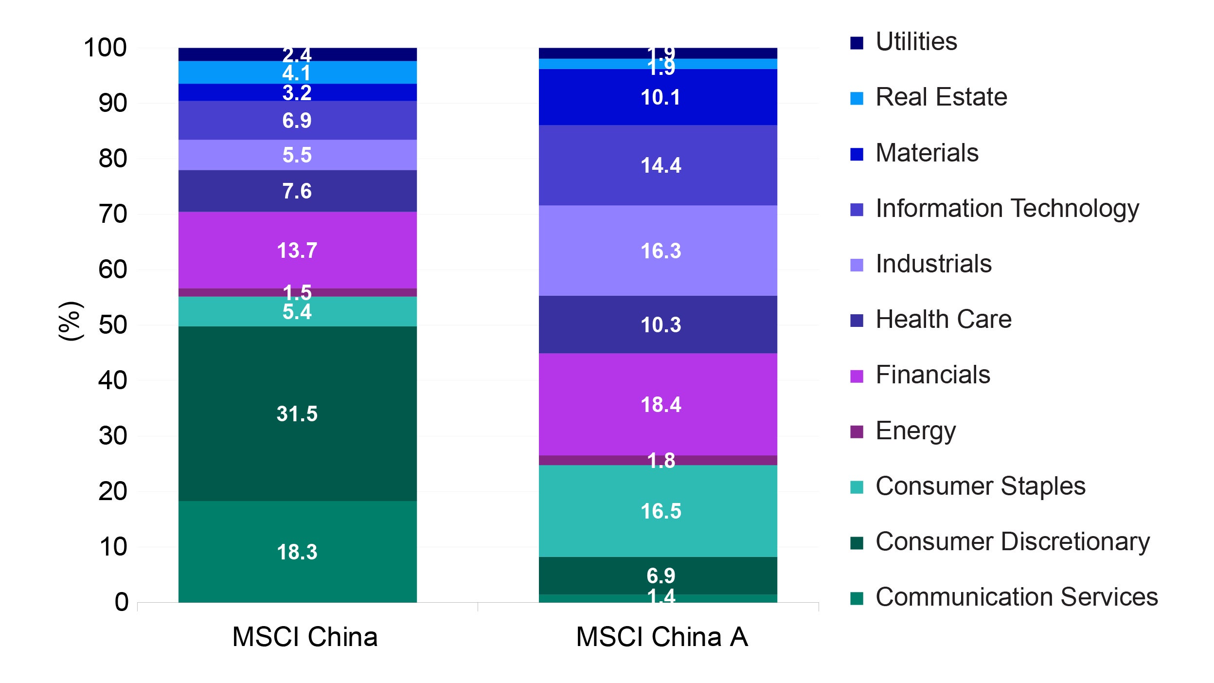 Figure 3: Sector comparison between MSCI China Index and MSCI China A Index