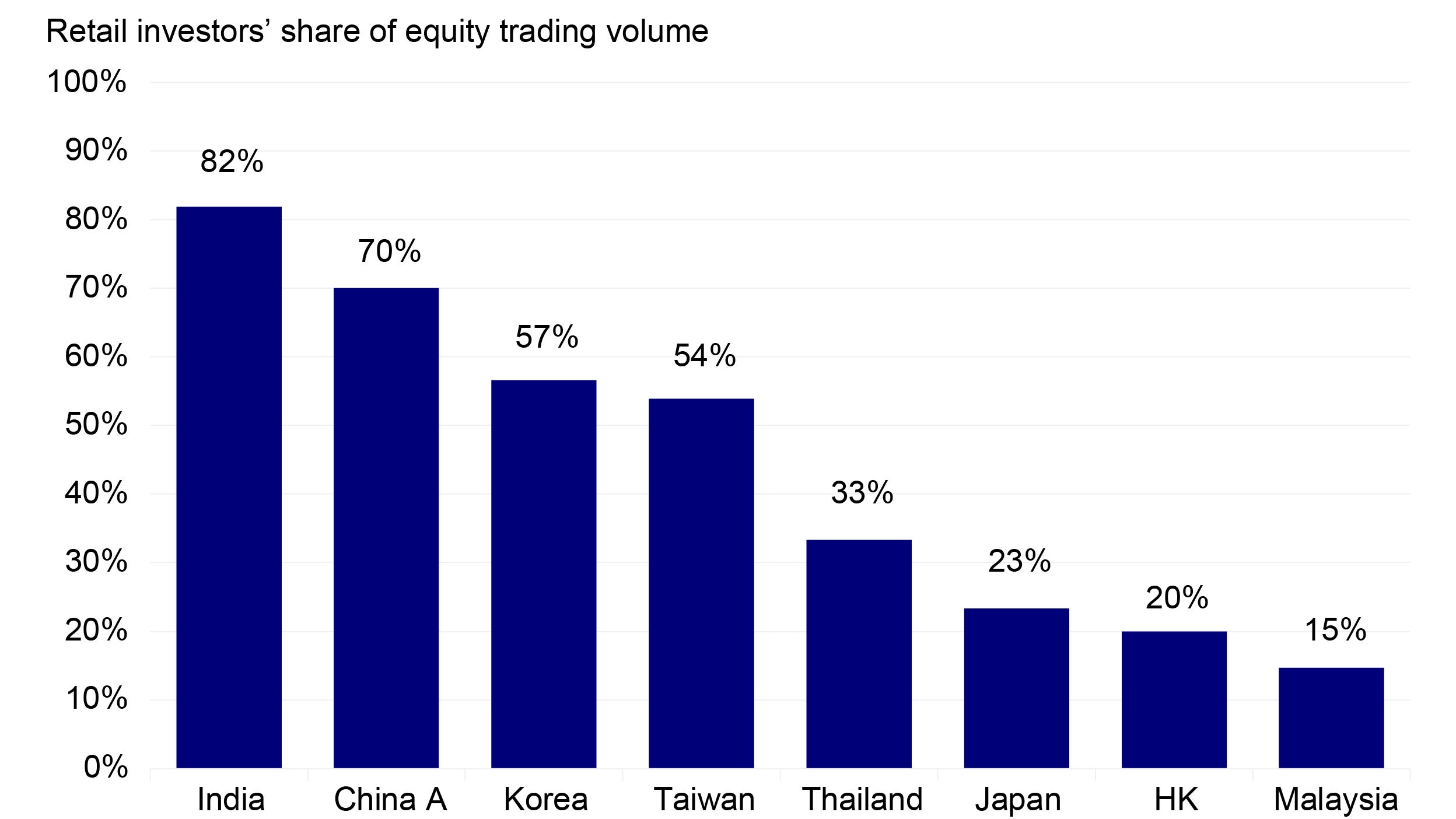Figure 4: Strong of equity trading volume by retail investors