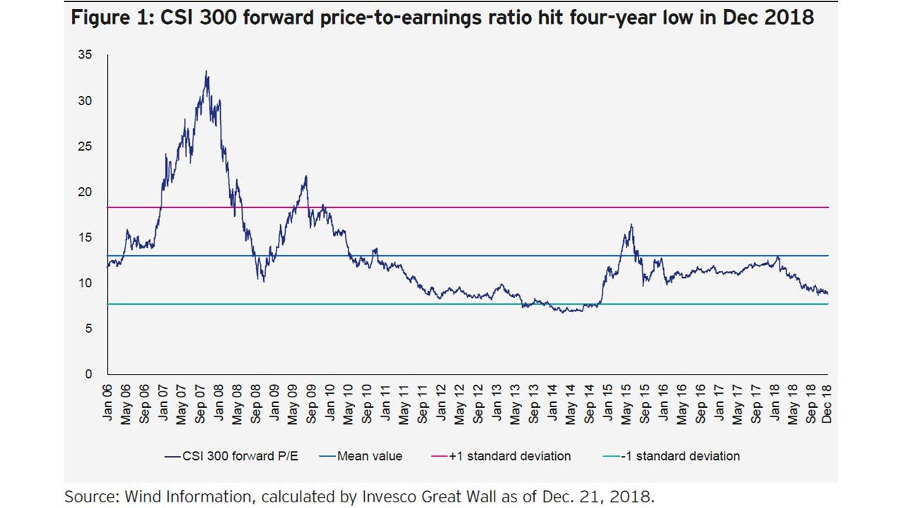 China A share market to thrive on improvements Invest China Invesco