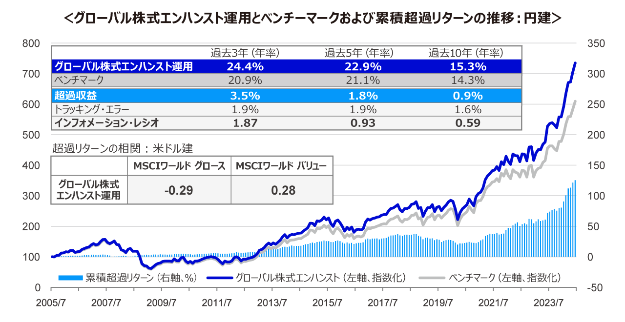 グローバル株式エンハンスト運用とベンチーマークおよび累積超過リターンの推移︓円建