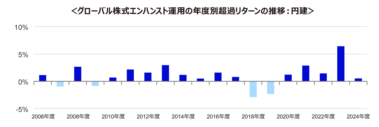 グローバル株式エンハンスト運用の年度別超過リターンの推移︓円建