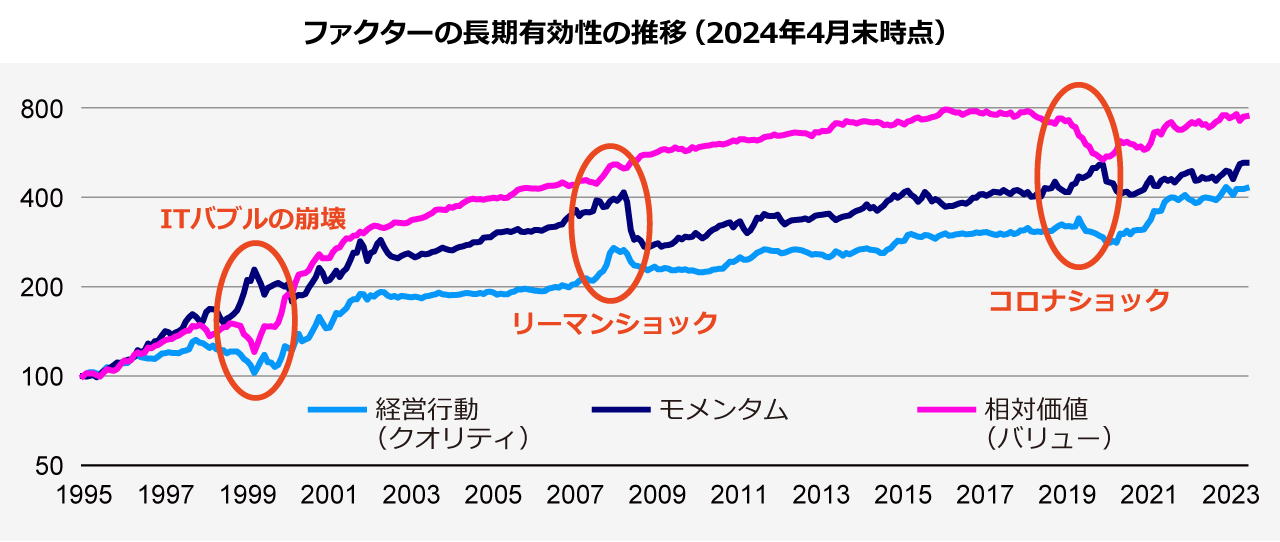 ファクターの長期有効性の推移（2024年4月末時点）