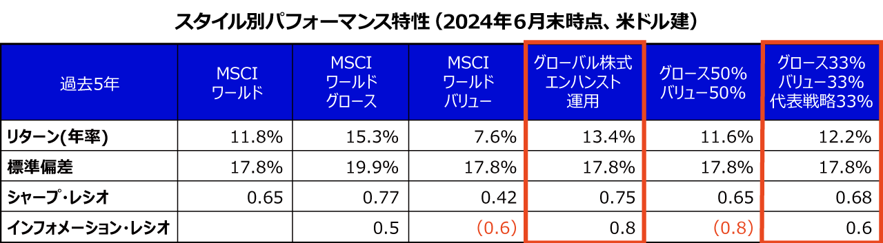 スタイル別パフォーマンス特性（2024年６月末時点、米ドル建）