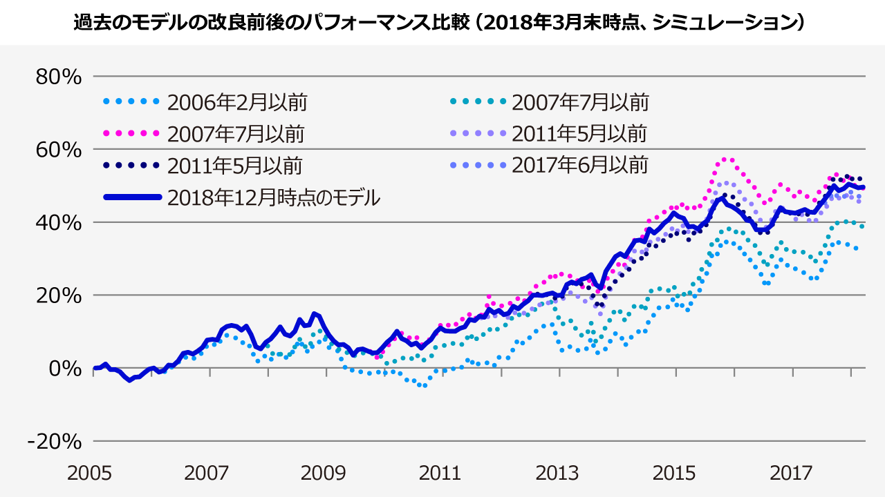 過去のモデルの改良前後のパフォーマンス比較 （2018年3月末時点、シミュレーション）