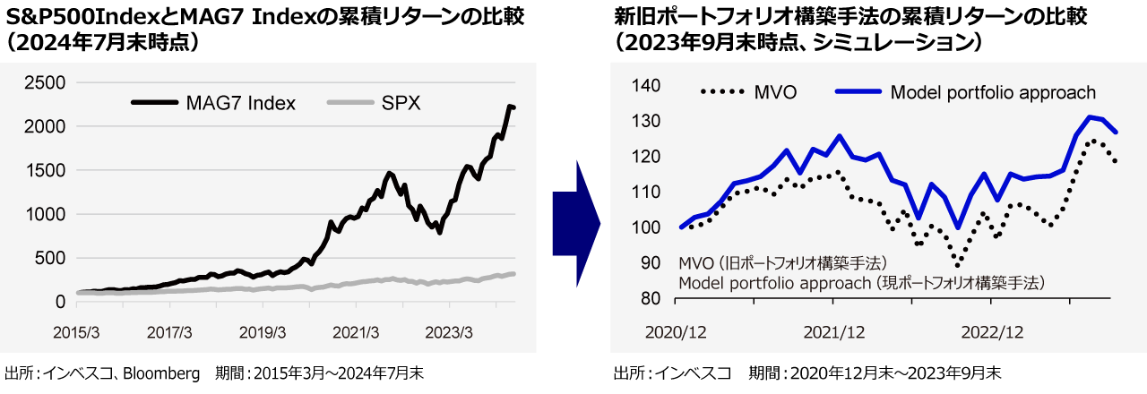 累積リターンの比較